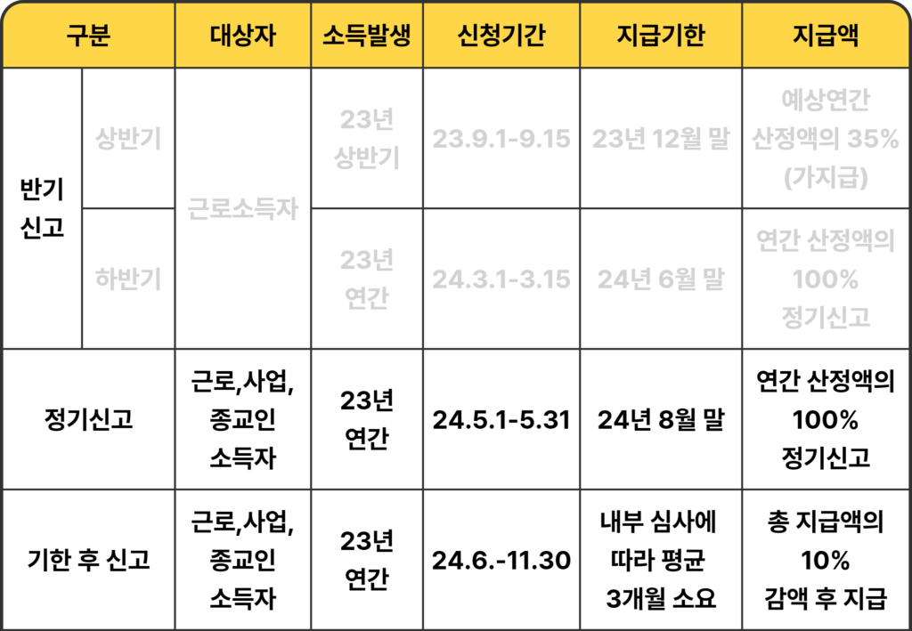 근로장려금 신청